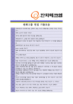 [한화테크엠- 경영관리 부문] 합격자기소개서 자소서, 한화테크엠 자기소개서-5