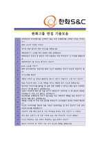 [한화S&C- 공채 최종합격] 자기소개서 자소서, 한화S&C 자기소개서-5