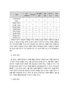 [조사론] 자원봉사자와 자원봉사관리자와의 관계가 자원봉사활동의 만족도에 미치는 영향-3