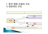 [미디어와 현대사회] 한국영화산업의 구조-2
