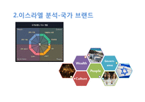 이스라엘(Israel) 국가 브랜드 평가 및 전략-6