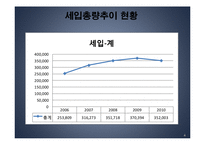 [행정학] 송파구의 세입과 세출-4