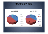 [행정학] 송파구의 세입과 세출-5