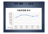 [행정학] 송파구의 세입과 세출-6