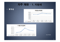 [행정학] 송파구의 세입과 세출-10