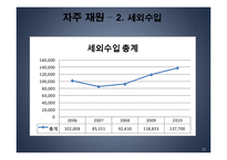 [행정학] 송파구의 세입과 세출-13