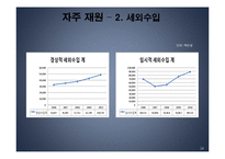 [행정학] 송파구의 세입과 세출-14