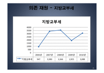 [행정학] 송파구의 세입과 세출-15