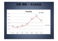 [행정학] 송파구의 세입과 세출-16