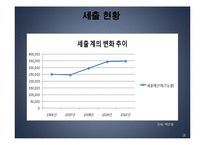 [행정학] 송파구의 세입과 세출-18