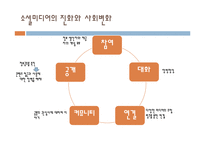 [정책론] 공공부문의 SNS 도입과 활용방안-4