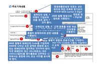 [국제물류] 국제 항공운송서류-16