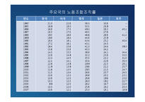 [노사관계론] 무노조기업의 고용관계-3