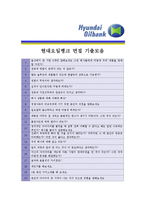 [현대오일뱅크 - 공채 최종합격] 자기소개서-5