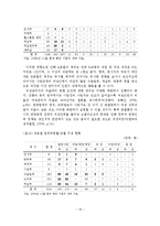 관광분야 여성인력의 규모 및 수급전망에 따른 시사점-17