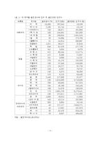우리나라 골프장 산업의 현황 및 발전 전략-4