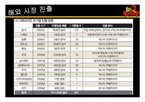 BBQ치킨의 해외진출성공전략-5