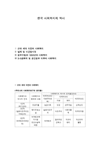 한국 사회복지의 역사-1