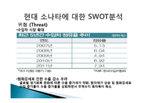 현대 소나타 성공사례, 성공전략, 마케팅전략, STP전략, SWOT분석 경영전략분석, 4P전략, 기업소개 및 역사와 특징소개, 개선점-10