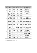 락앤락 기업 경영전략분석및 개선방안제안 보고서-10