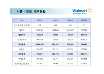 [국제경영 유통전략 사례분석] Wal Mart 월마트 기업전략 성공요인 마케팅전략분석 PPT-6