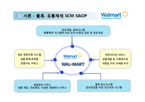 [국제경영 유통전략 사례분석] Wal Mart 월마트 기업전략 성공요인 마케팅전략분석 PPT-12