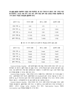 논리회로 실험 트랜지스터 증폭기의 기본 구조와 특성 총체적 조사분석-12