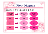 [식품학] 즉석섭취식품의 HACCP-10