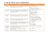 [사회복지] 사회복지기업 지원센터 조사-12