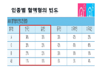 [심리학] 혈액형과 성격의 관계-12