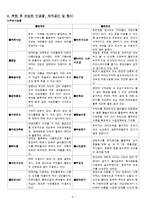 [도시개발] 양재천과 온천천 복원사업 분석-8