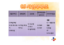 [조직론] CJ조직구조와 조직문화-8