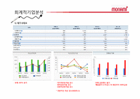 [경영분석] 모나미 기업분석-12