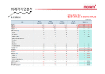 [경영분석] 모나미 기업분석-13