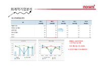 [경영분석] 모나미 기업분석-14