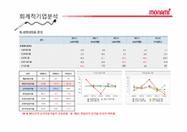 [경영분석] 모나미 기업분석-15