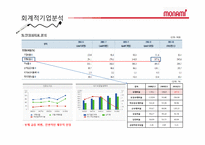 [경영분석] 모나미 기업분석-16