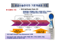 공급사슬관리(Supply Chain Management)-4