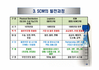 공급사슬관리(Supply Chain Management)-18
