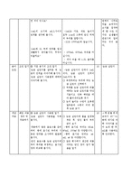 [교육학] 초등교재 연구-3학년 2학기 과학 액체와 기체의 부피 단원의 재구성-11