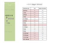 [식품학] 현대인의 건강식품 `두부`의 영양과 효능 분석-14