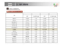 [도시행정론] 수원시의 행정 운영 조사-15