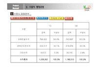 [도시행정론] 수원시의 행정 운영 조사-18
