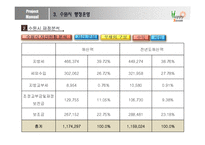 [도시행정론] 수원시의 행정 운영 조사-19