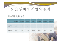 [사회복지] 노인 일자리 사업 문제점과 개선방안-15