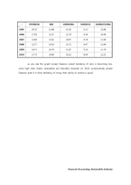 [재무회계] 자동차 산업 재무분석-현대, 기아, 삼성, 대우, 쌍용(2005~2010)(영문)-14