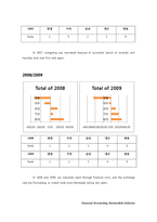 [재무회계] 자동차 산업 재무분석-현대, 기아, 삼성, 대우, 쌍용(2005~2010)(영문)-18