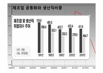 [거시경제학] 산업 공동화에 따른 취업구조의 변화-13