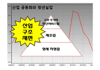 [거시경제학] 산업 공동화에 따른 취업구조의 변화-14