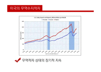 [국제통상] 미국의 무역수지 적자와 쟁점-5